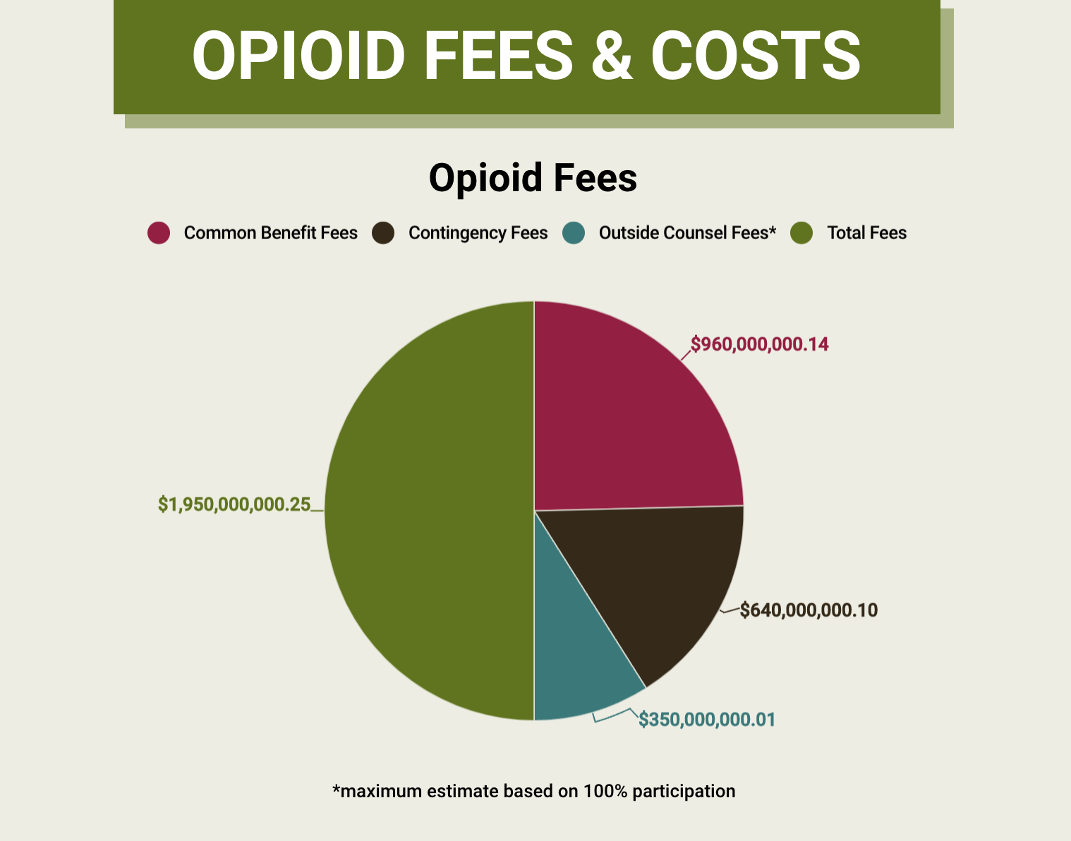 Who Gets the 2 3 Billion in Legal Fees in the Global Opioid Deal 