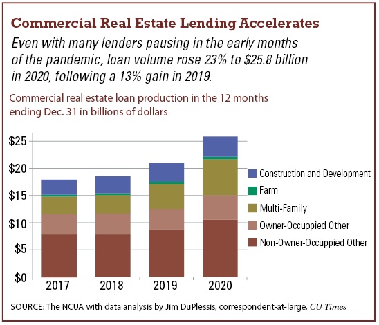 Commercial Loans Push Forward