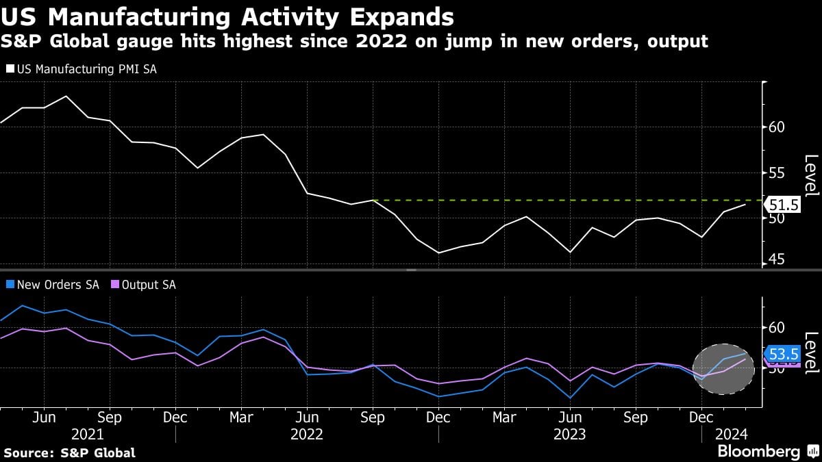 U.S. Manufacturing Expands at Fastest Pace Since 2022