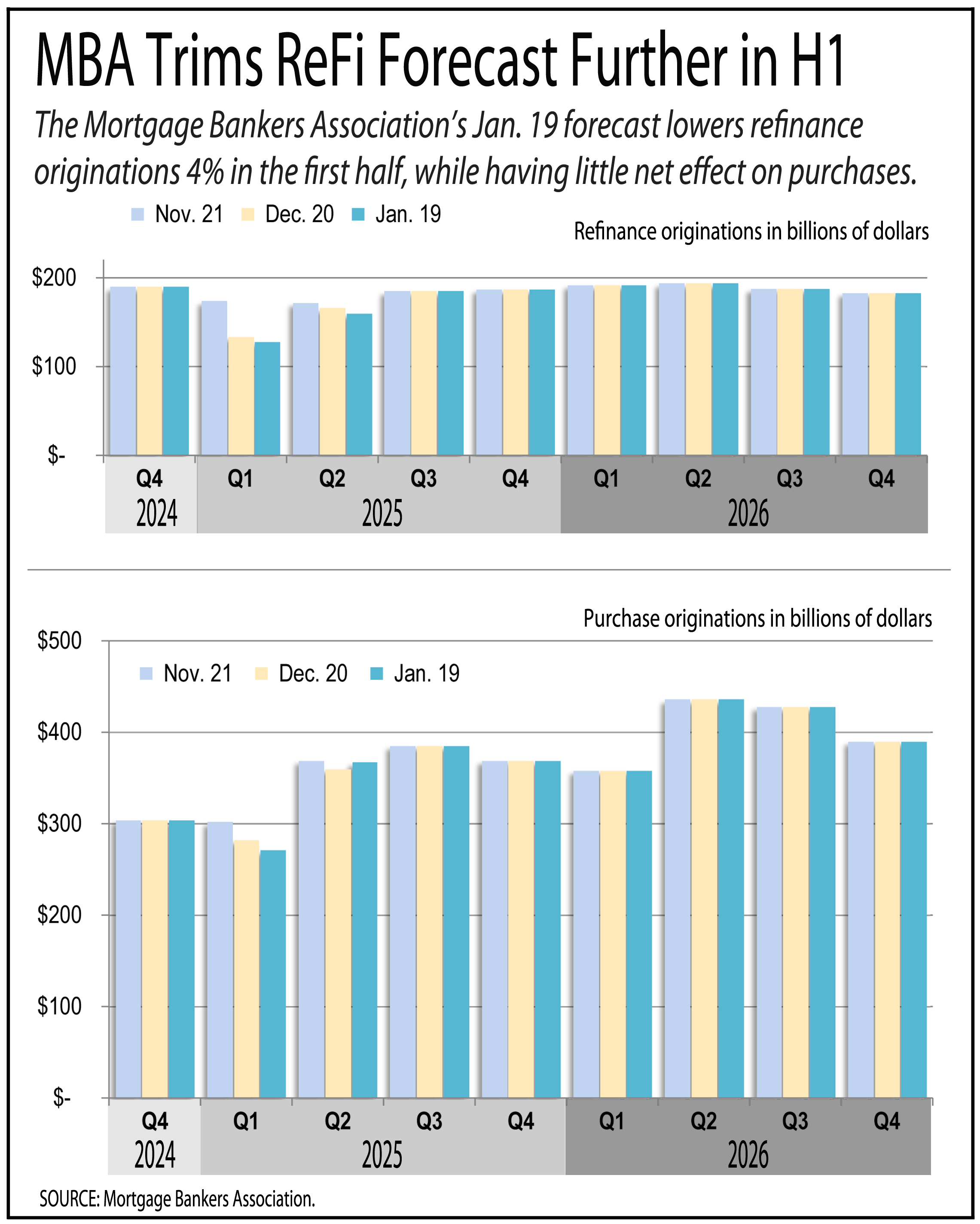 MBA Sees Weaker Loan Origination Gains