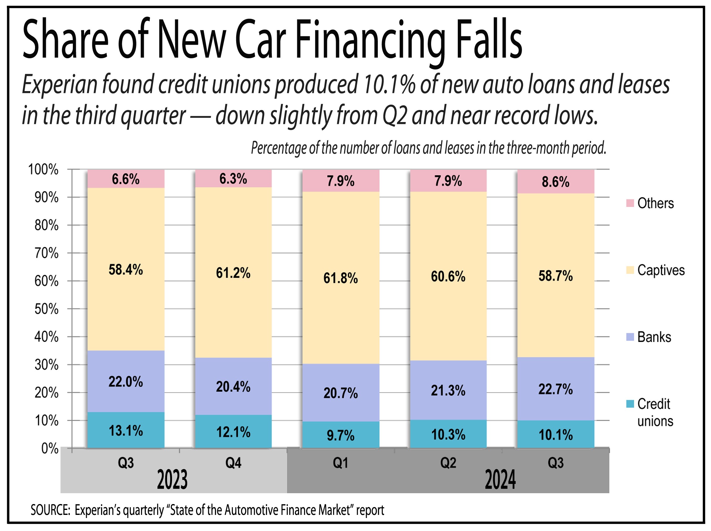 Experian: Credit Unions Lose Auto Share in Past Year