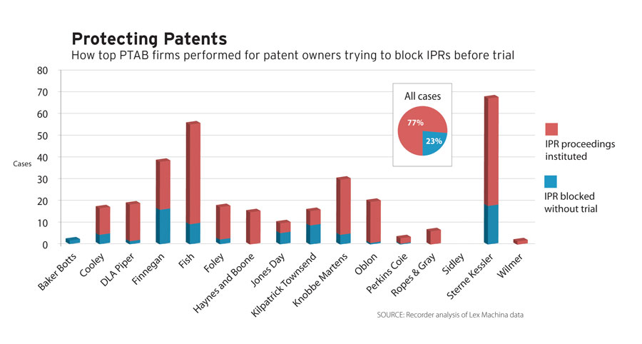 Firms Claim Bragging Rights in New Field of Patent Litigation