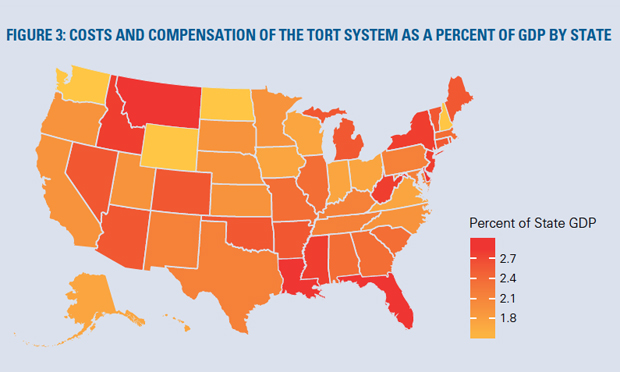 US Tort System Costs 429B but Plaintiffs Get Just 57 Percent of That Report Says
