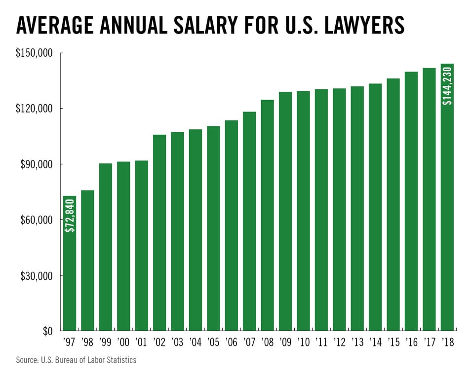 what is an associate lawyer salary