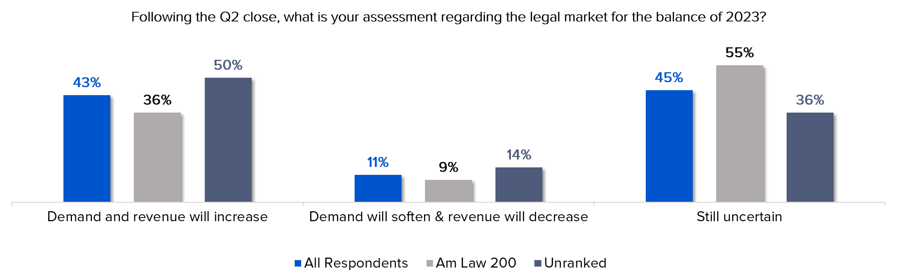 Compass Big Law Optimism for 2024 Growing, ALM's Q2 2023 Flash