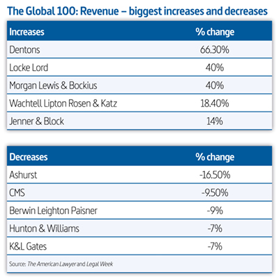 The Global 100 The World S Top Ranked Law Firms By Revenue