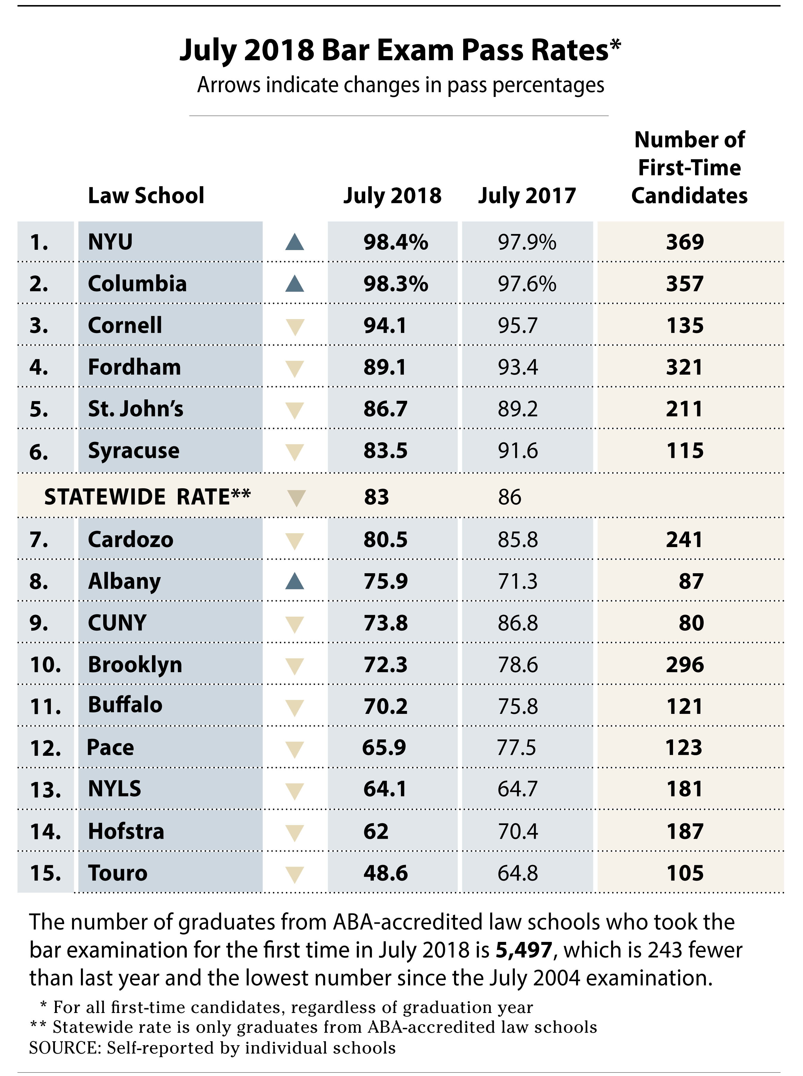 Bar Exam Pass Rates Dive at 5 NY Schools While Top Programs Increase