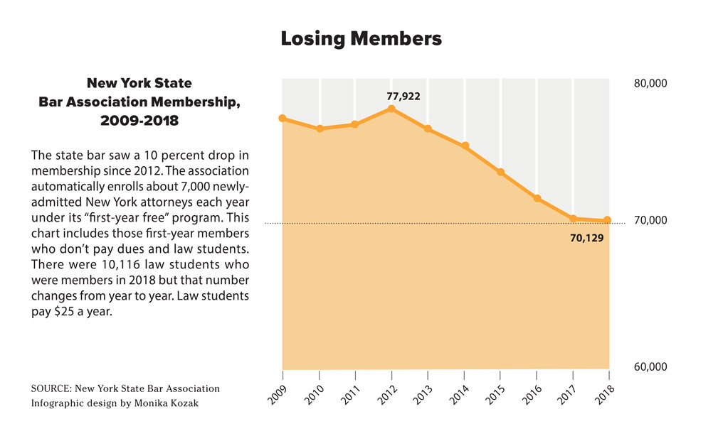 Survival of the Fittest As Membership Declines, the New York State Bar