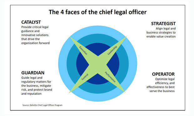 screenshot of graphic “The 4 faces of the chief legal officer”