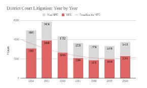 Delaware and Texas Saw Patent Litigation Uptick in 2020