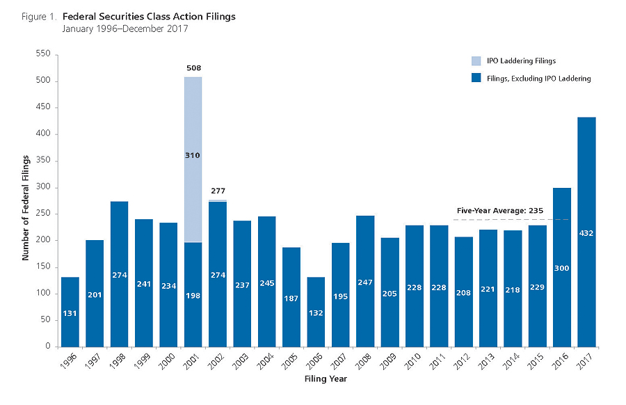Figure 1: Federal Securities Class Action Filings by NERA Economic Consulting