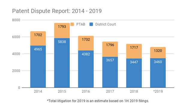 Patent Dispute Report 2014-2019 