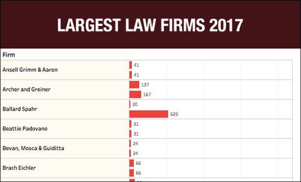 Largest Law Firms