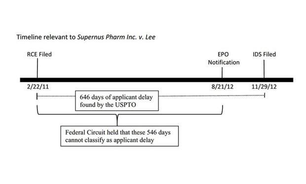 Timeline Supernus Pharm v Lee