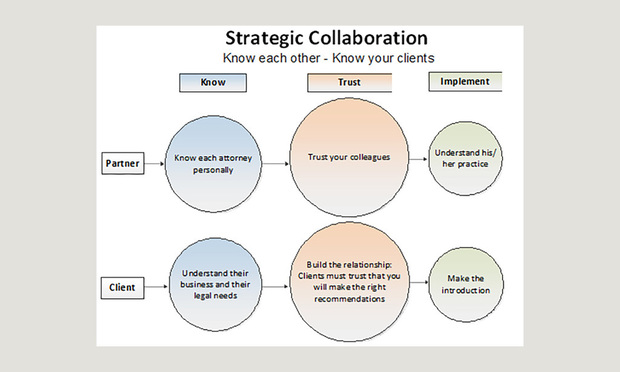 Six Steps to Successful Strategic Collaboration Among Partners | New ...