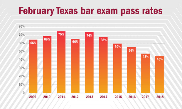 bar exam pass rate