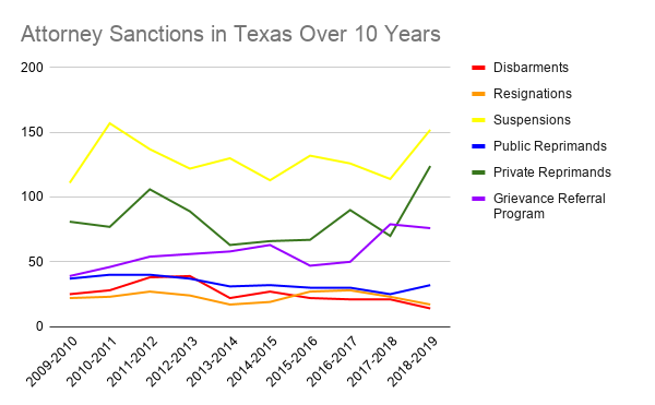 Attorney Sanctions in Texas Over 10 Years