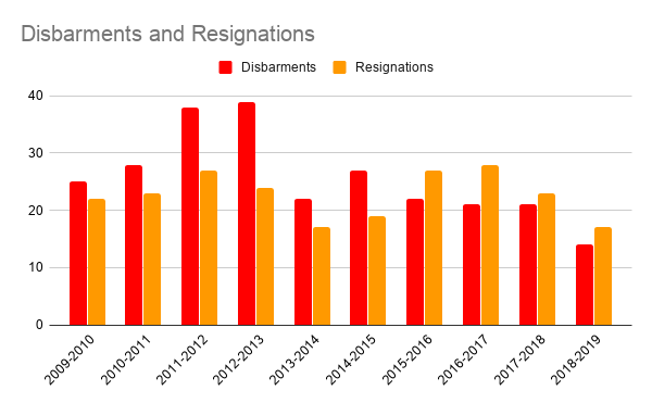 Disbarments and Resignations chart