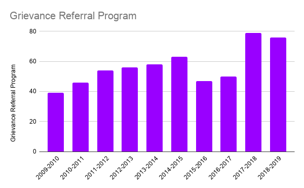 Grievance Referral Program