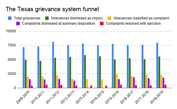 The grievance funnel