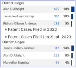 Not Just the Western District: Patent Litigation Rife Across Texas