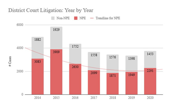 Patent Litigation Got on the Comeback Trail in 2020