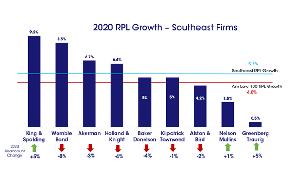 Revenue Per Lawyer Is the 'Holy Grail' of Firm Economics but Southeast Firms Show the Metric's Anomalies