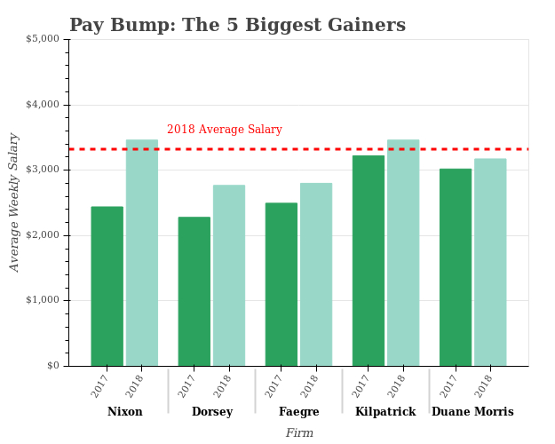 Data Snapshot What s Average Big Law Pay For Summer Associates The American Lawyer