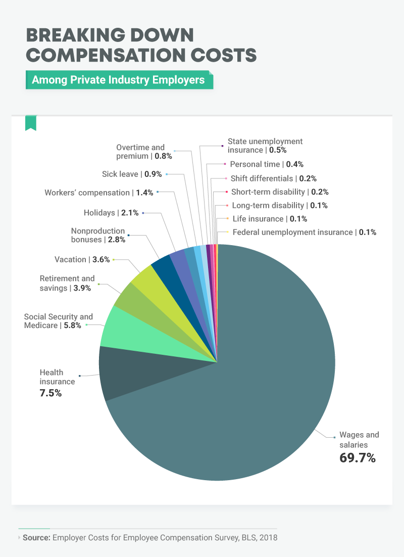 Breaking down benefit costs 6 charts that show where the money goes