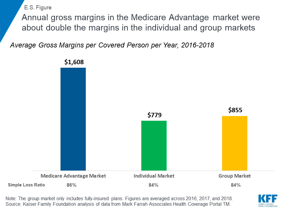 Health insurance gross margins chart
