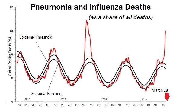 2020-4-15-flu-and-pneumonia-mortality-week-ending-3-28_CDC-MMWR_MI-1.jpg