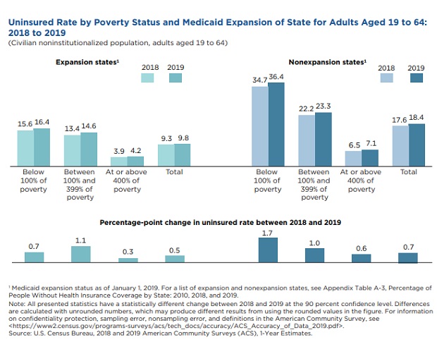 Census Bureau data highlights trends in health insurance coverage ...