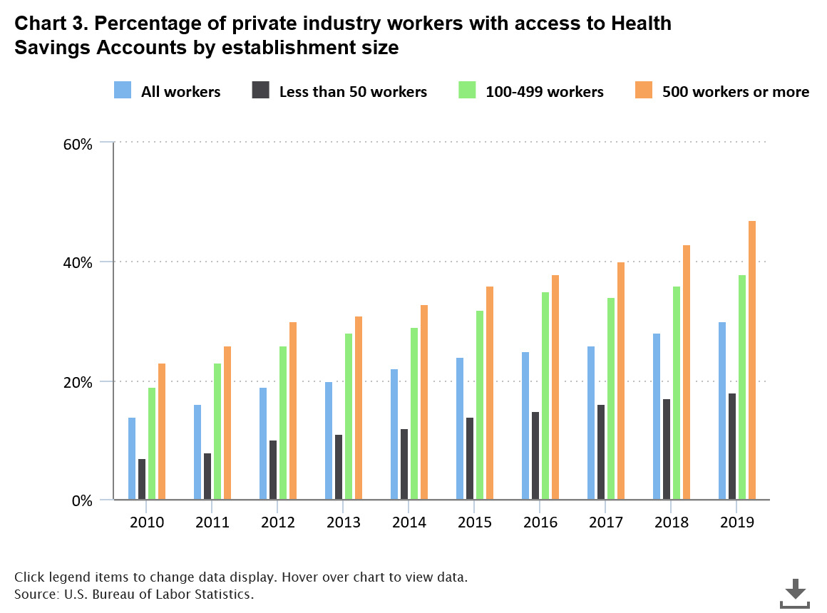 The Top HSA Providers of 2020