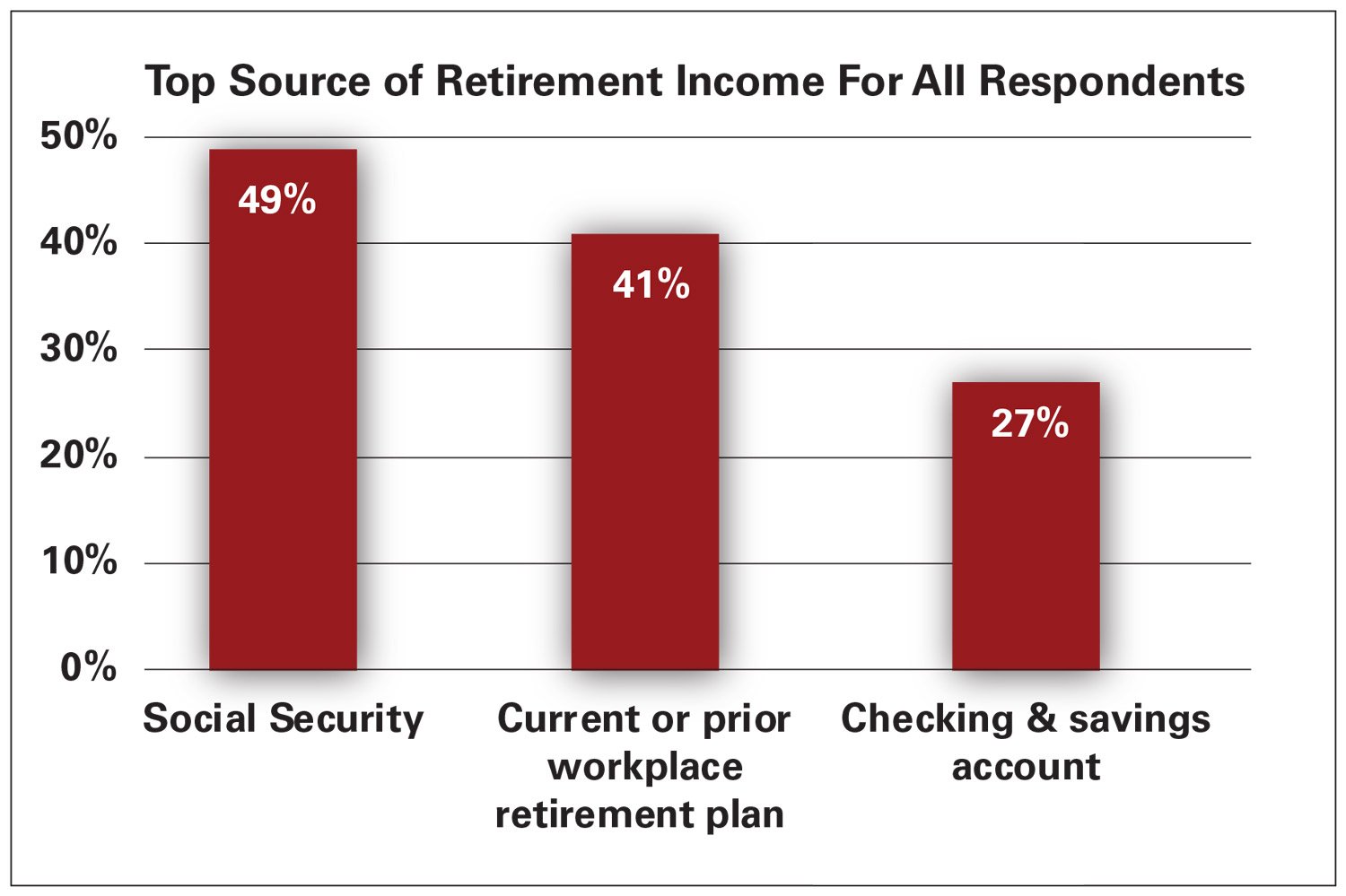 What Americans Think About Retirement in 5 Charts ThinkAdvisor