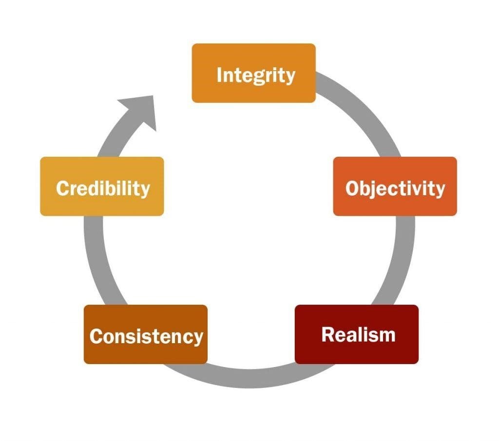 Integrity circle