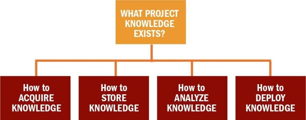 Knowledge management circle