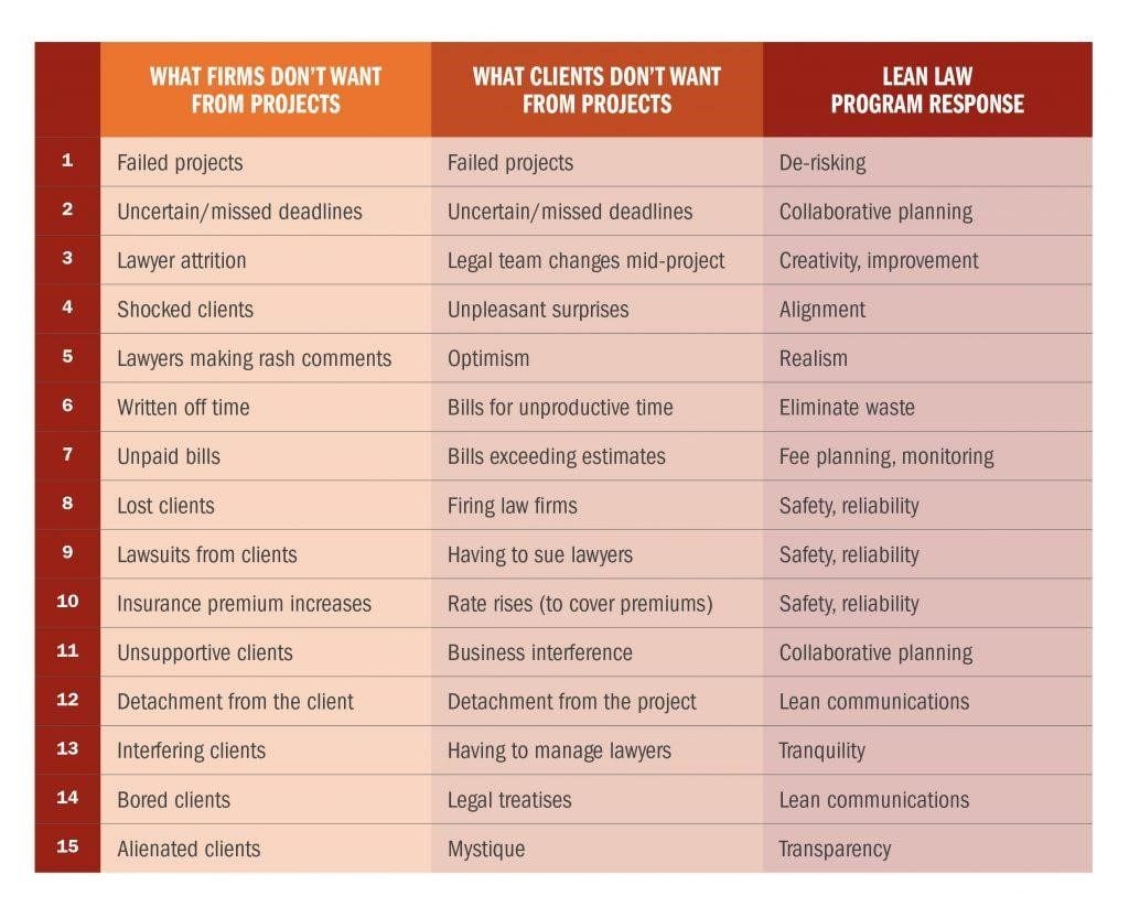 6. What Clients Want and Don’t Want | Lean Adviser Legal