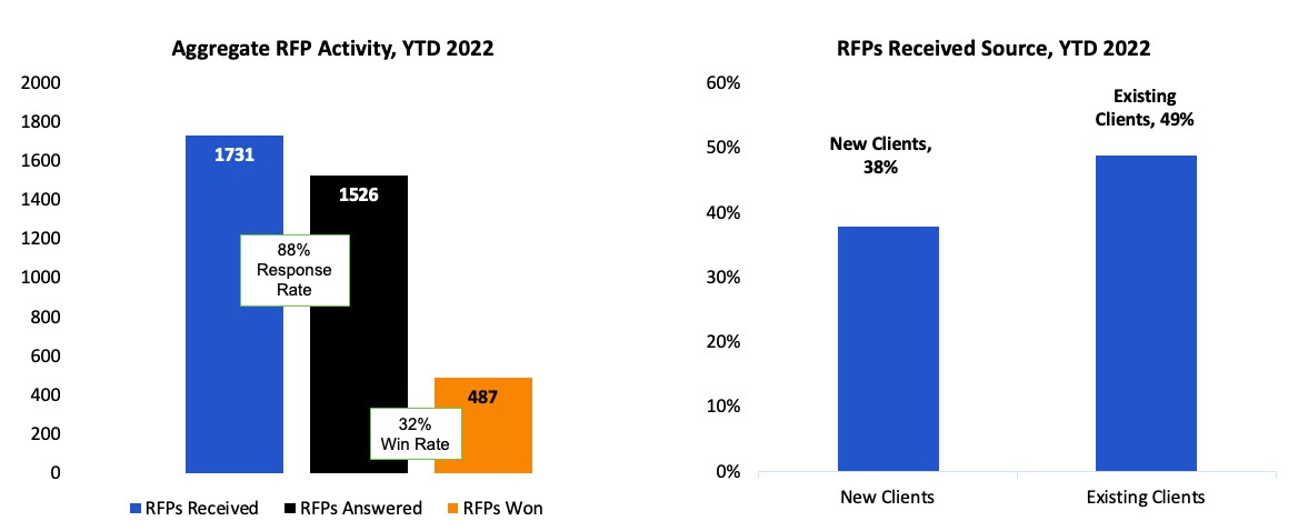 What's the Average RFP Win Rate for Law Firms? (Data You Can Share