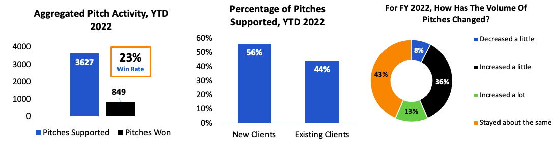 What's the Average RFP Win Rate for Law Firms? (Data You Can Share