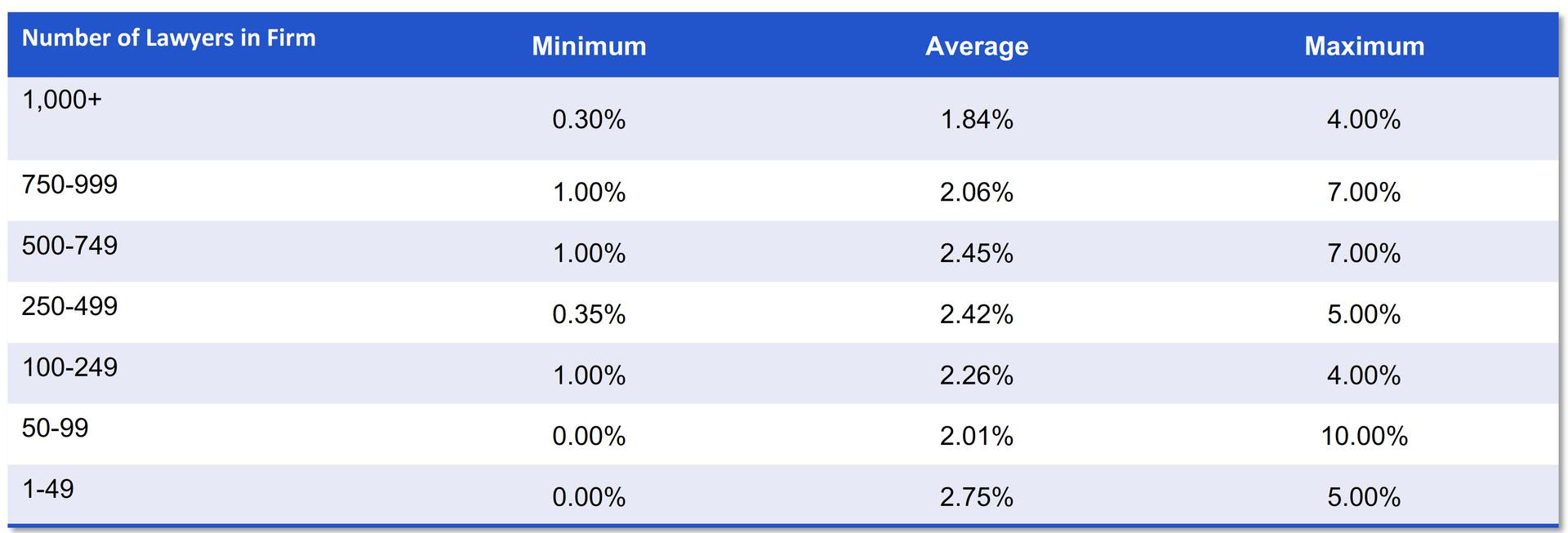 What's the Average RFP Win Rate for Law Firms? (Data You Can Share