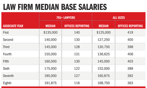 Law Firm Salary Chart
